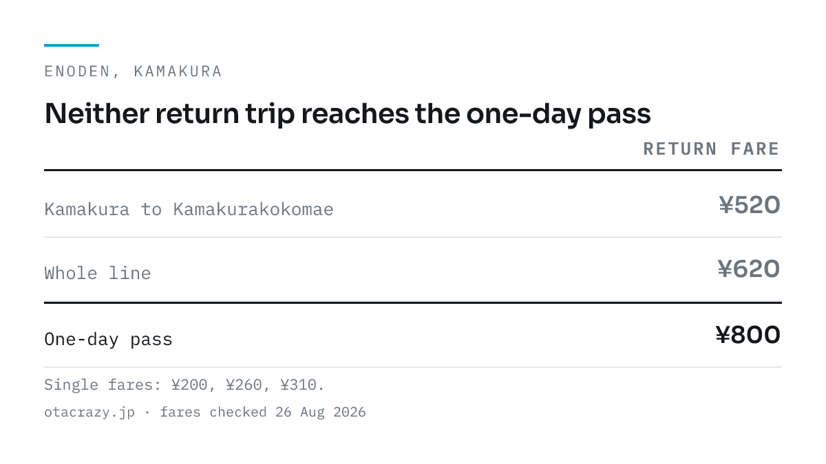 Table of three fares. A return trip from Kamakura to Kamakurakokomae is 520 yen and a return along the whole line is 620 yen; both sit above the one-day pass, set off in its own row at 800 yen, which neither fare reaches.